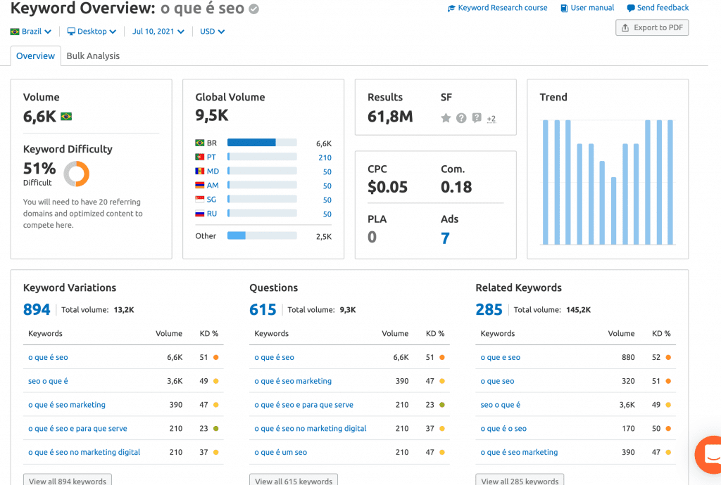 Página de resultados para pesquisa de palavras-chave no Semrush.