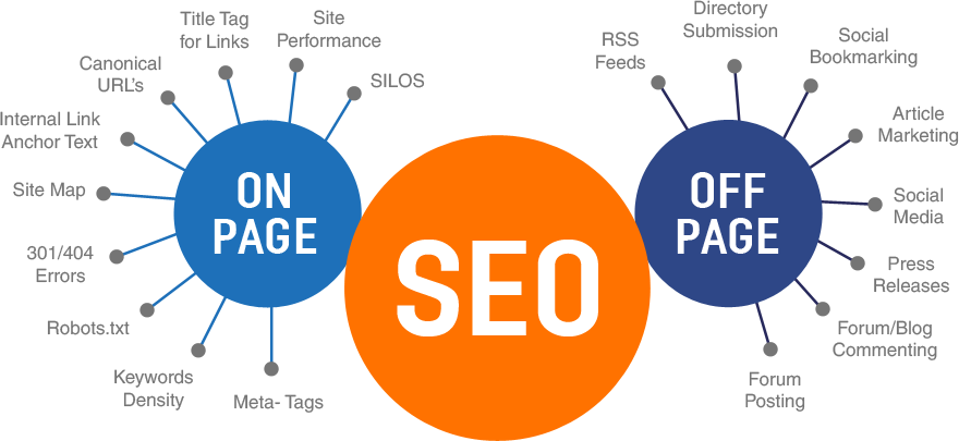 infográfico apresentando a diferença entre SEO On Page e Off Page.