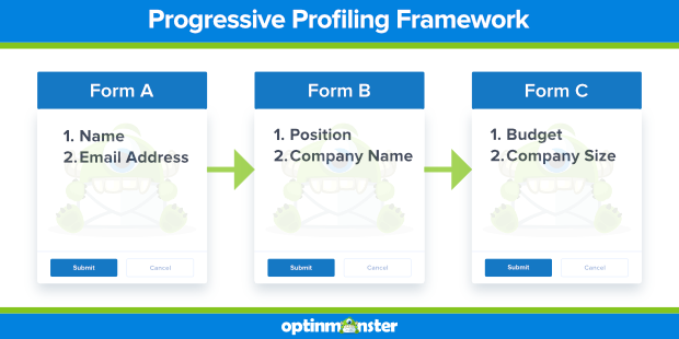 infográfico com estrutura de estratégia de landing page perfil progressivo.