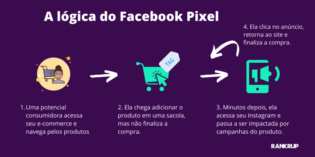 infográfico mostra passo a passo do funcionamento do Facebook Pixel