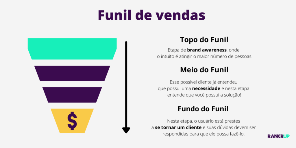 funil de vendas em infográfico com todas as etapas