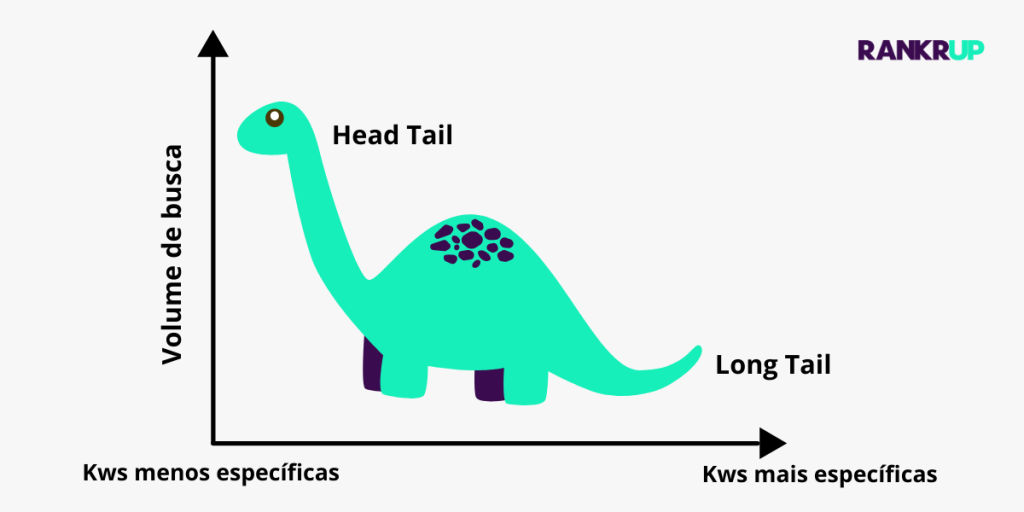 desenho dinossauro em gráfico comparativo de palavras-cahve long taile head tail