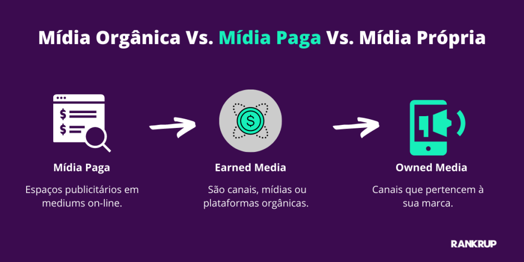 infográfico mídia orgânica vs. paga vs. própria