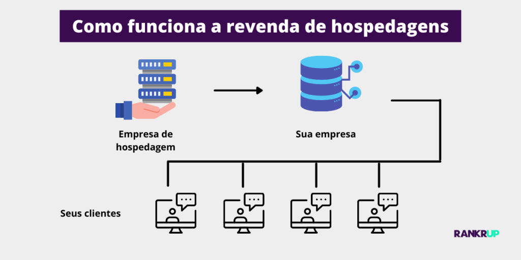 infográfico como funciona a revenda de hospedagens