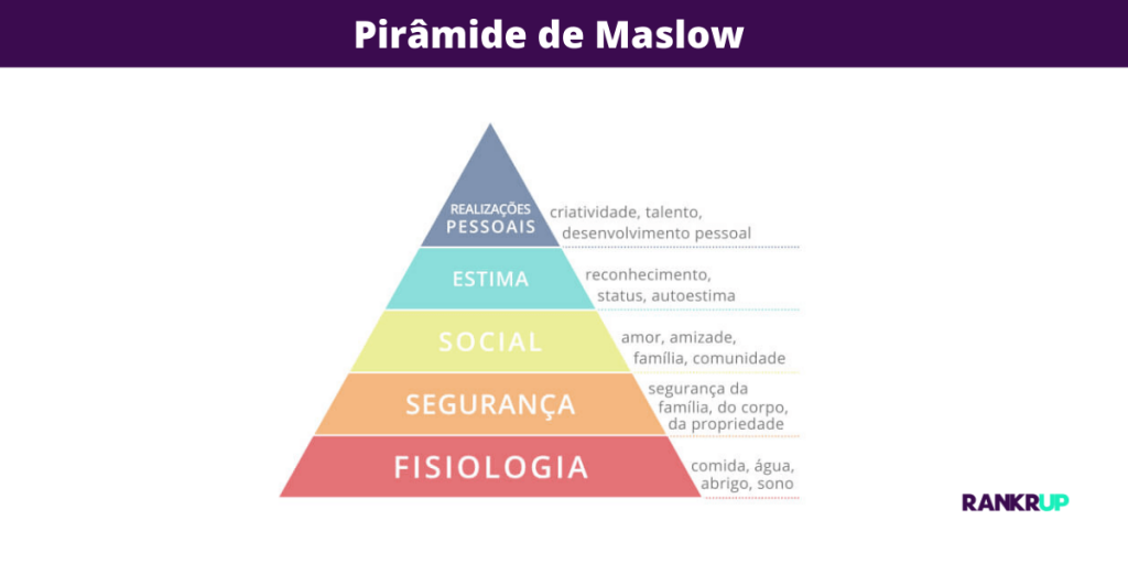 Pirâmide de Maslow infográfico